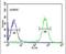 Tescalcin antibody, PA5-25060, Invitrogen Antibodies, Flow Cytometry image 