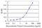 MAX Dimerization Protein MLX antibody, H00006945-M07, Novus Biologicals, Enzyme Linked Immunosorbent Assay image 