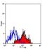 Cell surface glycoprotein CD200 receptor 1 antibody, GTX43702, GeneTex, Flow Cytometry image 