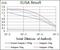 Alkaline Phosphatase, Biomineralization Associated antibody, GTX60568, GeneTex, Enzyme Linked Immunosorbent Assay image 