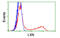 Latexin antibody, MBS834965, MyBioSource, Flow Cytometry image 