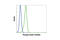 Signal Transducer And Activator Of Transcription 5A antibody, 9359L, Cell Signaling Technology, Flow Cytometry image 