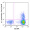 Interleukin 2 antibody, 500349, BioLegend, Flow Cytometry image 