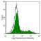 Transferrin Receptor antibody, MA1-70033, Invitrogen Antibodies, Flow Cytometry image 