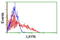 Layilin antibody, TA504450, Origene, Flow Cytometry image 