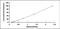 Kallikrein B1 antibody, OKCD00676, Aviva Systems Biology, Enzyme Linked Immunosorbent Assay image 