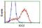 Indoleamine 2,3-Dioxygenase 2 antibody, NBP2-02730, Novus Biologicals, Flow Cytometry image 