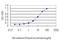 Cyclin Dependent Kinase 4 antibody, LS-C196880, Lifespan Biosciences, Enzyme Linked Immunosorbent Assay image 