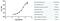 Adiponectin, C1Q And Collagen Domain Containing antibody, GTX42852, GeneTex, Enzyme Linked Immunosorbent Assay image 