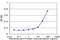 Platelet Activating Factor Acetylhydrolase 1b Catalytic Subunit 3 antibody, H00005050-M08, Novus Biologicals, Enzyme Linked Immunosorbent Assay image 