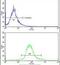 Glyoxalase I antibody, PA5-13601, Invitrogen Antibodies, Flow Cytometry image 