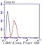 Cyclin Dependent Kinase 6 antibody, NBP2-67758, Novus Biologicals, Flow Cytometry image 