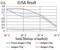 RAN, Member RAS Oncogene Family antibody, NBP2-61832, Novus Biologicals, Enzyme Linked Immunosorbent Assay image 