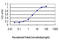 Guanine Monophosphate Synthase antibody, LS-B4476, Lifespan Biosciences, Enzyme Linked Immunosorbent Assay image 