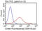 Platelet receptor Gi24 antibody, CF812251, Origene, Flow Cytometry image 