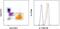 Interleukin 17 Receptor A antibody, 12-7517-42, Invitrogen Antibodies, Flow Cytometry image 