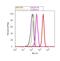 PAS Domain Containing Serine/Threonine Kinase antibody, MA1-700, Invitrogen Antibodies, Flow Cytometry image 