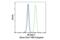 Cancer/Testis Antigen 1B antibody, 83329S, Cell Signaling Technology, Flow Cytometry image 