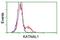 Katanin Catalytic Subunit A1 Like 1 antibody, NBP2-03555, Novus Biologicals, Flow Cytometry image 