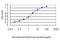 Growth Hormone Receptor antibody, H00002690-M01, Novus Biologicals, Enzyme Linked Immunosorbent Assay image 