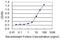 Corticotropin Releasing Hormone antibody, H00001392-M02, Novus Biologicals, Enzyme Linked Immunosorbent Assay image 