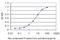 Mitogen-Activated Protein Kinase Kinase 5 antibody, H00005607-M11, Novus Biologicals, Enzyme Linked Immunosorbent Assay image 