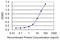 Transcription factor Dp-1 antibody, LS-C198332, Lifespan Biosciences, Enzyme Linked Immunosorbent Assay image 