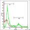 Hereditary hemochromatosis protein antibody, orb157520, Biorbyt, Flow Cytometry image 