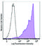 CD45RB antibody, 310206, BioLegend, Flow Cytometry image 