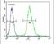 Microfibril Associated Protein 4 antibody, PA5-24865, Invitrogen Antibodies, Flow Cytometry image 