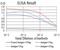 Keratin 10 antibody, NBP2-61737, Novus Biologicals, Enzyme Linked Immunosorbent Assay image 