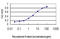 Splicing Factor 1 antibody, LS-B4465, Lifespan Biosciences, Enzyme Linked Immunosorbent Assay image 