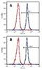 Linker For Activation Of T Cells antibody, MA1-19307, Invitrogen Antibodies, Flow Cytometry image 