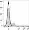 CD45RO antibody, LS-C812014, Lifespan Biosciences, Flow Cytometry image 