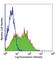 Ly6 antibody, 108115, BioLegend, Flow Cytometry image 