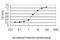 Guided Entry Of Tail-Anchored Proteins Factor 1 antibody, H00007485-M04, Novus Biologicals, Enzyme Linked Immunosorbent Assay image 