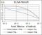 LDL Receptor Related Protein 5 antibody, GTX60567, GeneTex, Enzyme Linked Immunosorbent Assay image 