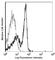 Integrin Subunit Beta 3 antibody, 104306, BioLegend, Flow Cytometry image 