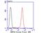 Signal Recognition Particle 54 antibody, NBP2-76893, Novus Biologicals, Flow Cytometry image 