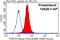 Translocase Of Outer Mitochondrial Membrane 70 antibody, 14528-1-AP, Proteintech Group, Flow Cytometry image 