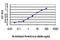 MAPK Activated Protein Kinase 3 antibody, H00007867-M01, Novus Biologicals, Enzyme Linked Immunosorbent Assay image 