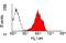 Major Histocompatibility Complex, Class I, E antibody, NB120-6405, Novus Biologicals, Flow Cytometry image 