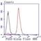 Paired Box 5 antibody, NBP2-67874, Novus Biologicals, Flow Cytometry image 