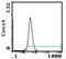Signal Regulatory Protein Alpha antibody, GTX29295, GeneTex, Flow Cytometry image 
