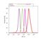 Interferon Regulatory Factor 9 antibody, 702322, Invitrogen Antibodies, Flow Cytometry image 