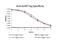 His tag antibody, NBP1-42782, Novus Biologicals, Enzyme Linked Immunosorbent Assay image 