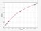 Desmoglein 1 antibody, EH1026, FineTest, Enzyme Linked Immunosorbent Assay image 