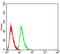 RAN, Member RAS Oncogene Family antibody, NBP2-61840, Novus Biologicals, Enzyme Linked Immunosorbent Assay image 