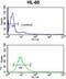 Exosome Component 8 antibody, abx031706, Abbexa, Flow Cytometry image 