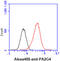 Proliferation-Associated 2G4 antibody, GTX57679, GeneTex, Flow Cytometry image 